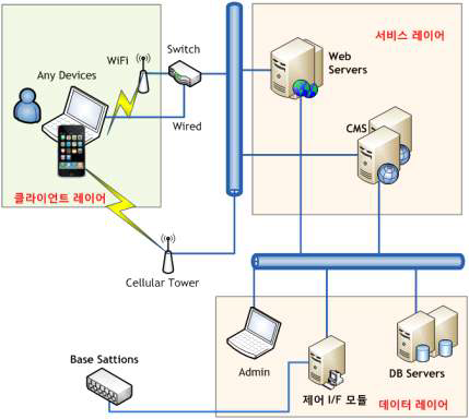 통합모니터링 시스템 구조