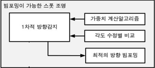 VLC 기반의 빔포밍 LED 조명의 시스템 구조