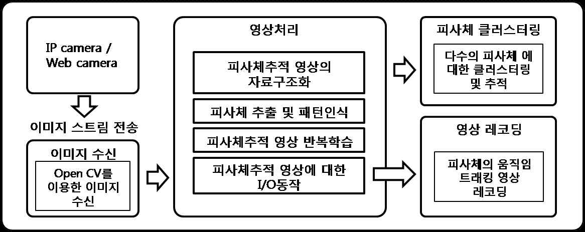 물체 추적 영상처리 시스템의 구조