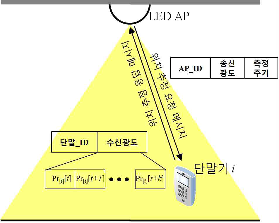 이동 추정 메시지 교환 과정