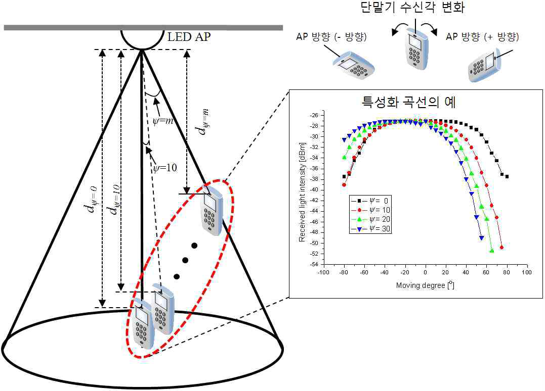 특성화 곡선 산출 예