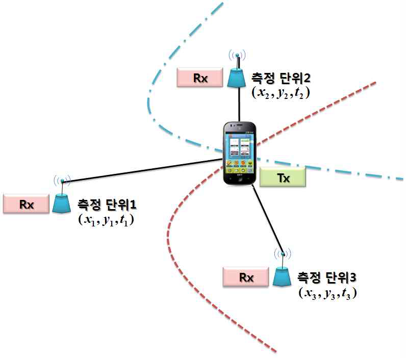 TDOA를 이용한 위치 결정