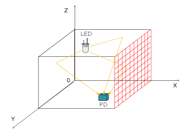 3차원 실내 격자 LED 통신 환경