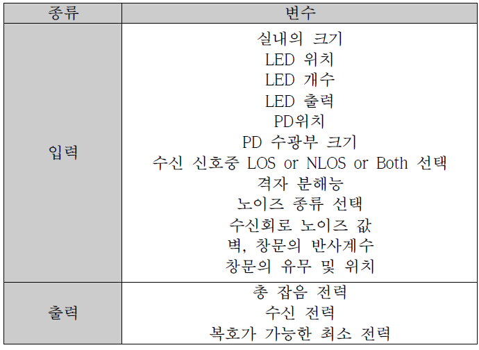 실내 LED 통신 채널 시뮬레이터의 입출력 변수