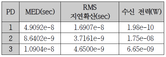 VLC 채널 특성