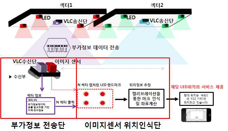 LED와 이미지센서 기반 실내 위치인식 실험 구성도