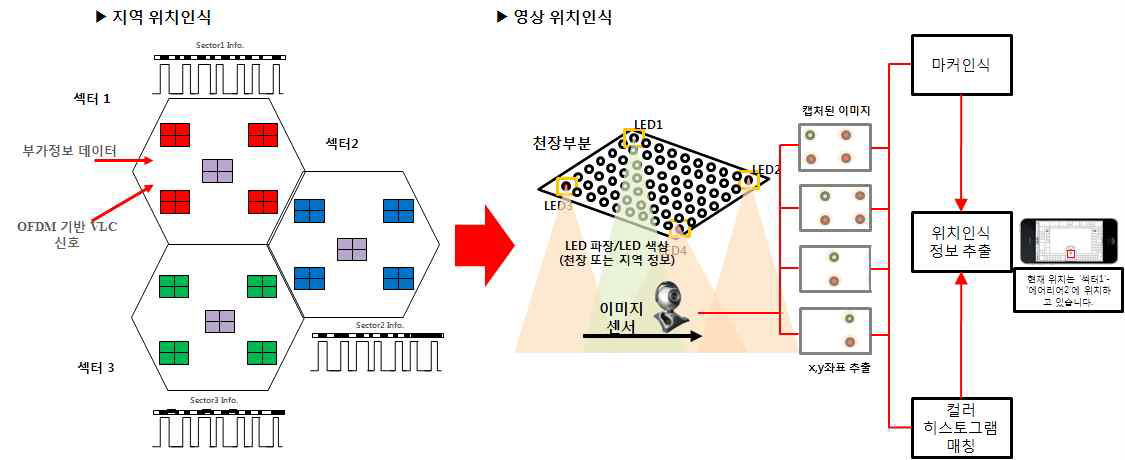 LED와 이미지센서 기반 정밀성 향상을 위한 위치인식 개념도