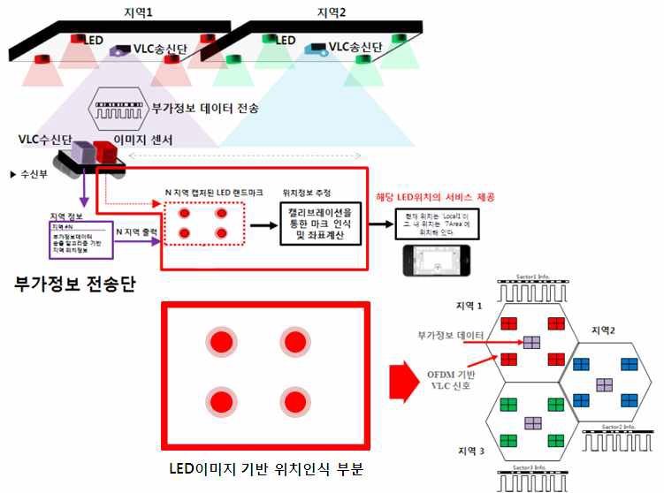 LED와 이미지센서 기반 실내 위치인식 실험 구성도