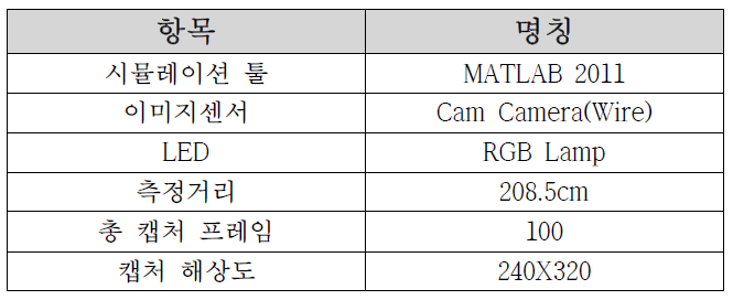 LED와 이미지센서 기반 위치인식 실험 파라미터