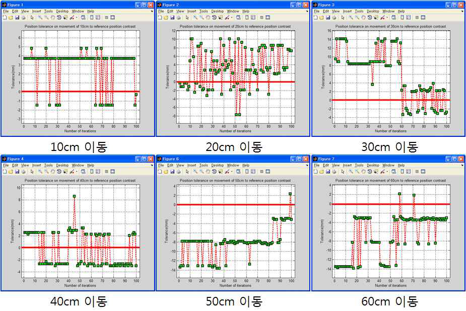 LED 실제거리 기준 대비 각 cm이동시 횟수별 오차값