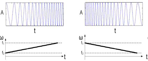 (좌)Up-Chirp신호, (우)Down-Chirp신호