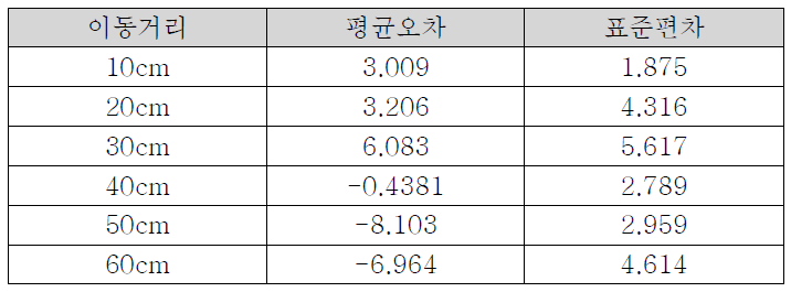 이동거리별 측정된 평균오차 및 표준편차