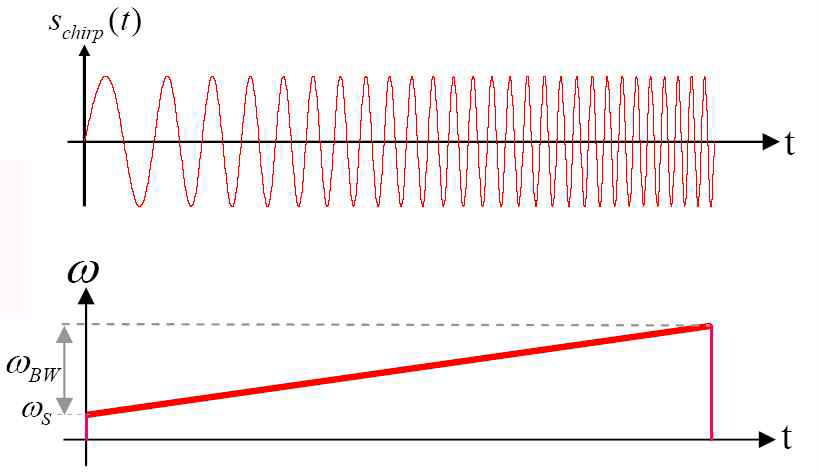 신호 및 주파수 특성 (Up-chirp)
