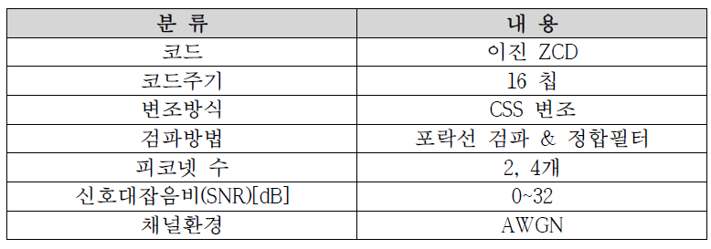 시뮬레이션 파라미터