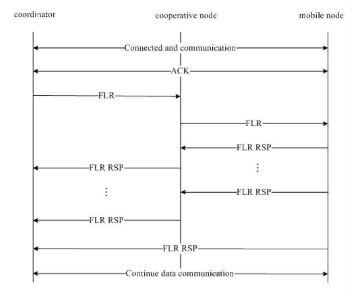 Link recovery scheme using Cooperative communication from coordinator