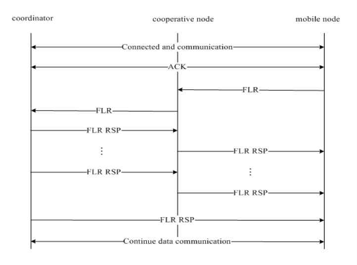 Link recovery scheme using Cooperative communication from client