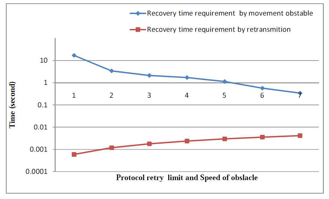 Recovery time requirement