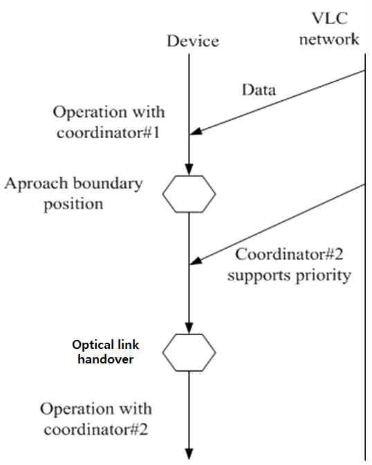 Optical link handover process with priority supporting