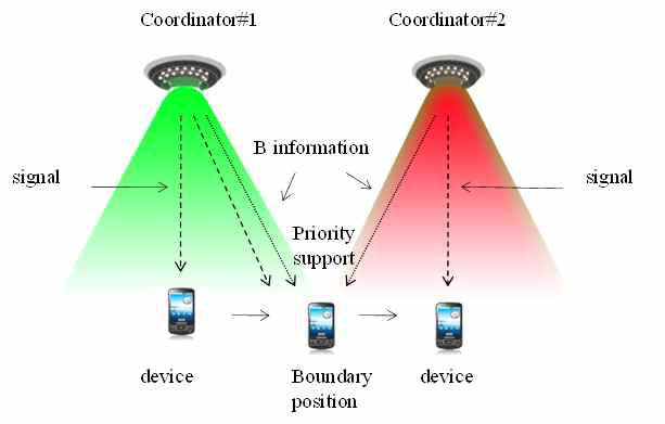 Application of location based on optical link handover with priority supporting