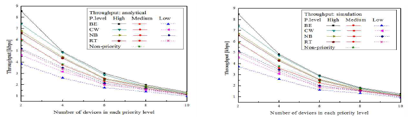 Throughput: (a) Analytical throughput. (b) Simulation throughput.