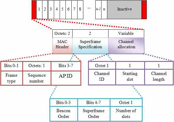 Implemented MAC Superframe structure