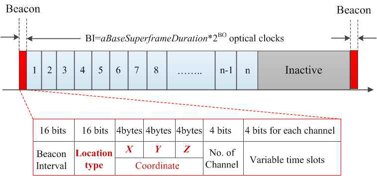 MAC superframe structure for LBS application