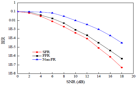 SNR에 대한 BER의 성능