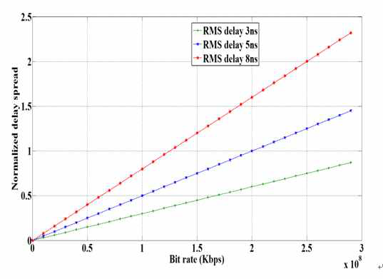 지연 확산 vs. rms 지연에 따른 전송률