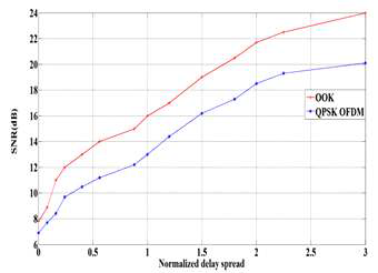 SNR 요건 vs. 정규화 된 지연 확산