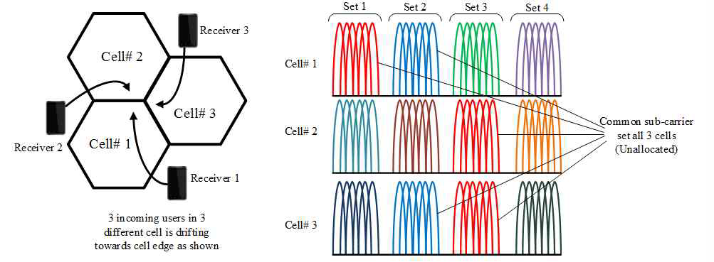 세 개의 이웃 셀에서 SINR 코디네이터를 이용한 셀 가장자리에서의 subcarrier할당 시나리오