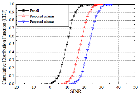 수신 SINR의 CDF 비교