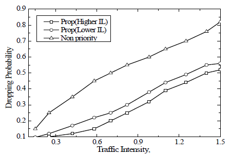 Dropping 확률 대 트래픽 강도