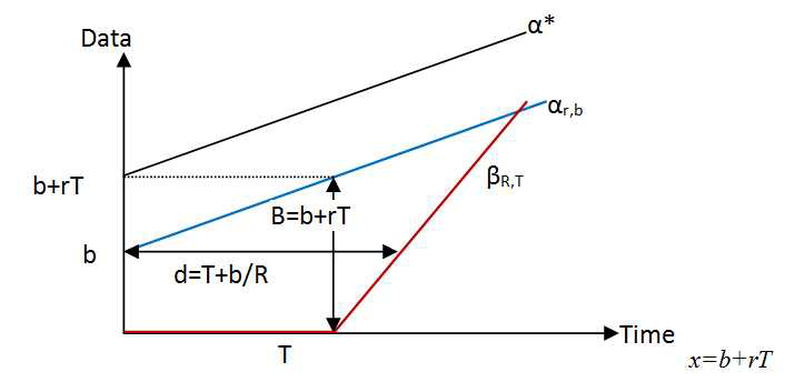 Network calculus 이론