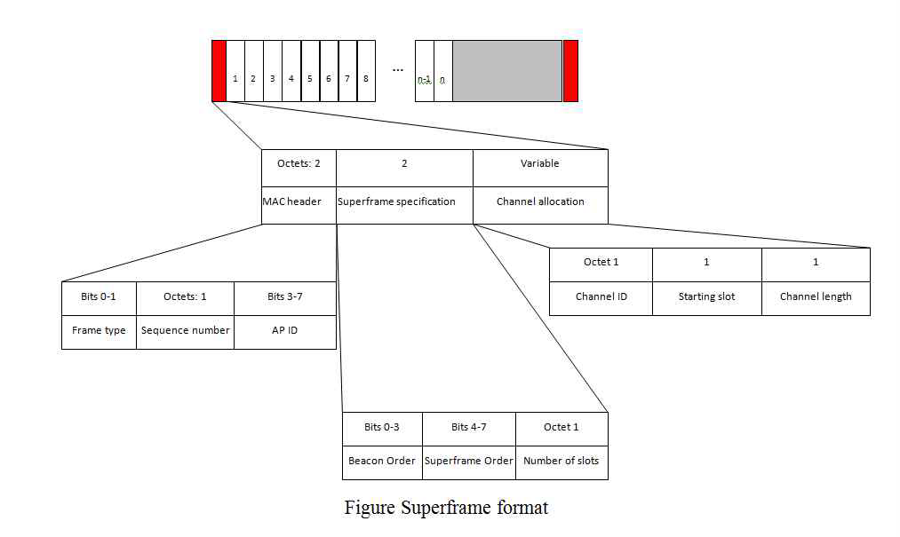 Superframe format