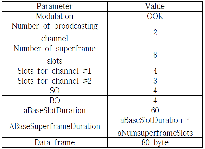 Configuration parameters