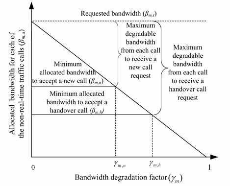 class m의 non-real-time 트래픽을 위한 제안된 다중 레벨 대역폭 할당 방식 모델