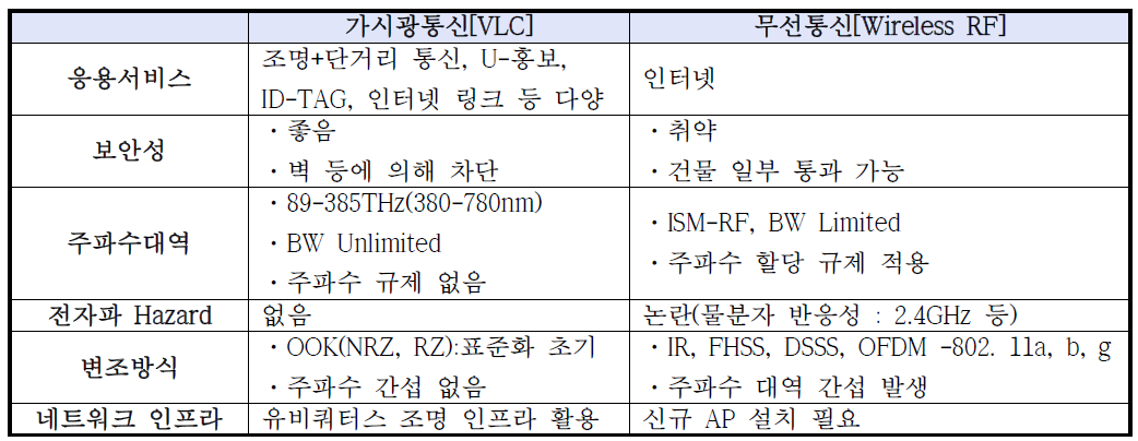 가시광통신과 RF기반 통신 방식 비교