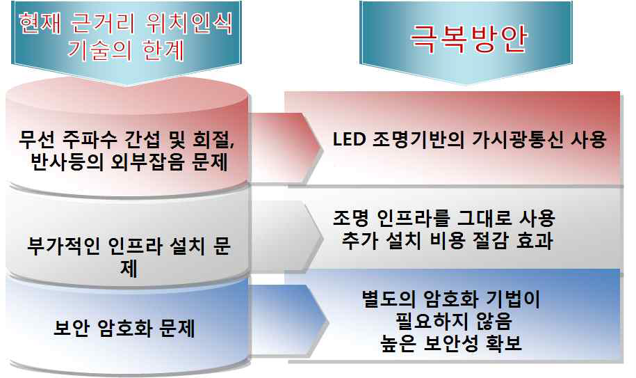 RF 기반 근거리 위치 추적 기술의 문제점 및 극복 방안