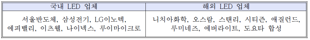 국내∙외 LED 업체 현황