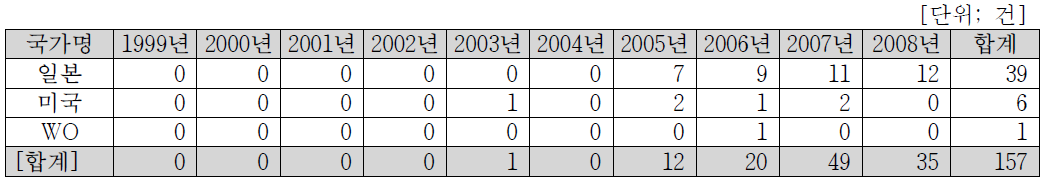 국외 특허 출원 현황