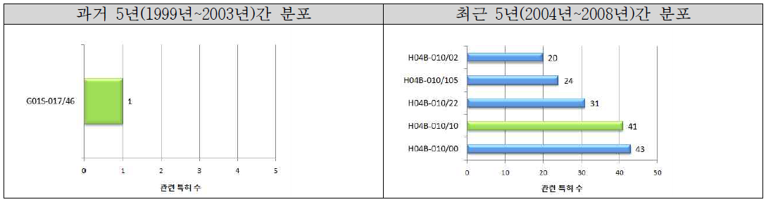 국제특허분류 분포