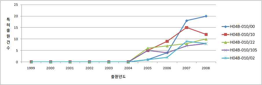 연도별 국제특허분류 분포 동향