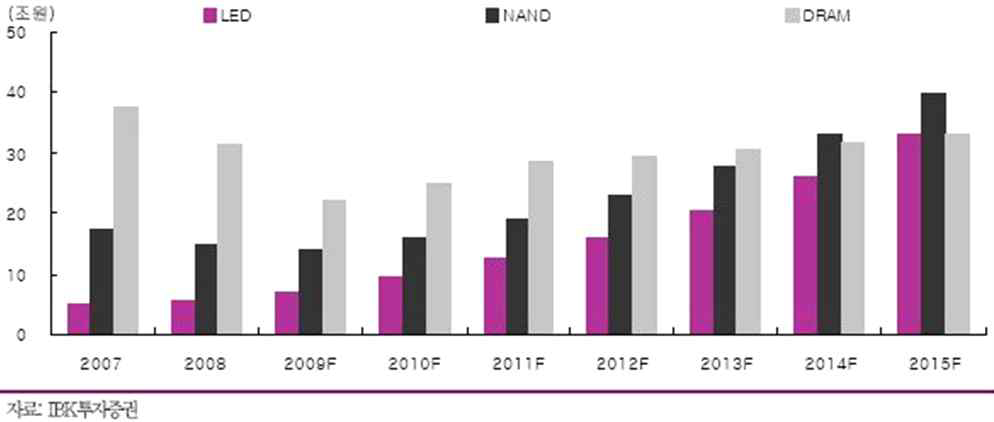LED 시장 전망