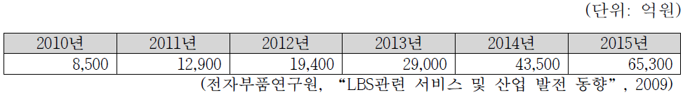 국내 LBS 장비 및 서비스 시장 규모 전망