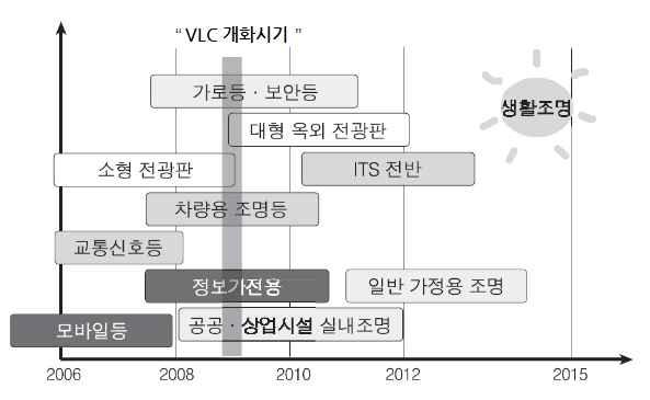 LED 조명 보급 및 VLC 시장진입 전망