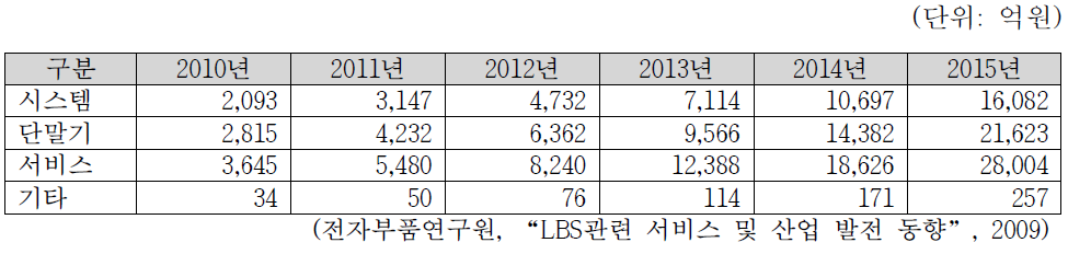 국내 LBS 시장 분야별 규모 전망