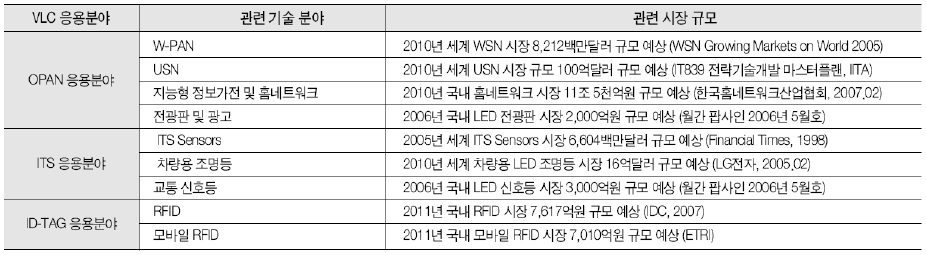 경쟁기술 시장규모로 판단한 VLC 시장 전망