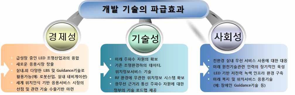 실내 LBS Localization을 위한 근거리 가시광 통신 물리계층 핵심 기술의 파급효과