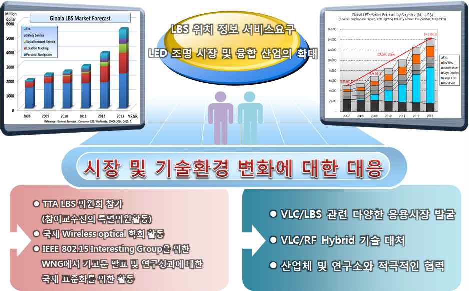 개발기술의 관련 시장 및 기술 환경