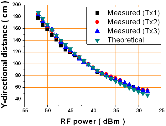 y축 거리에 따른 RF 신호세기